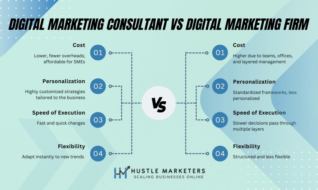 Highlighting key differences between digital marketing consultant vs digital marketing firm to help you make an informed choice.