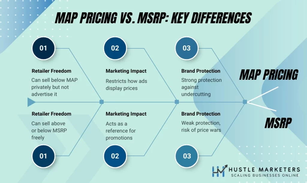 MAP pricing vs MSRP comparison highlighting key differences help you rethink on product pricing strategy
