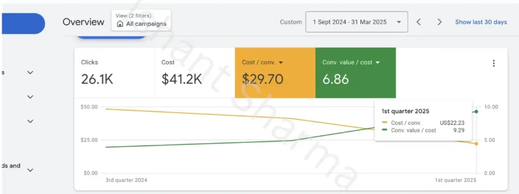 Delivered impressive results on Google Ads by implementing best PPC practices.
