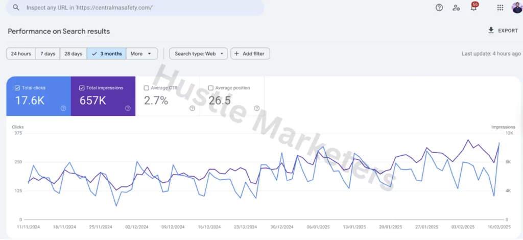 Google Search Console results by Hustle Marketers