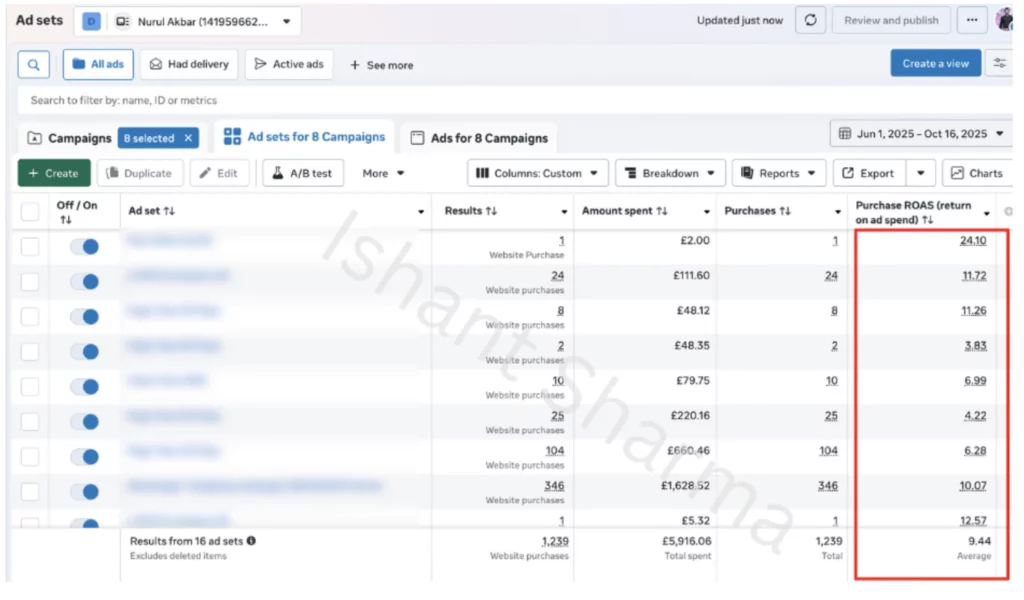 meta ads result as a Shopify marketing agency